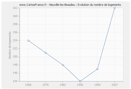 Neuville-lez-Beaulieu : Evolution du nombre de logements