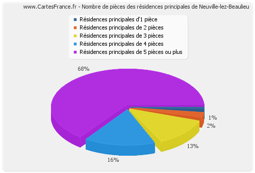 Nombre de pièces des résidences principales de Neuville-lez-Beaulieu