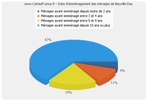 Date d'emménagement des ménages de Neuville-Day