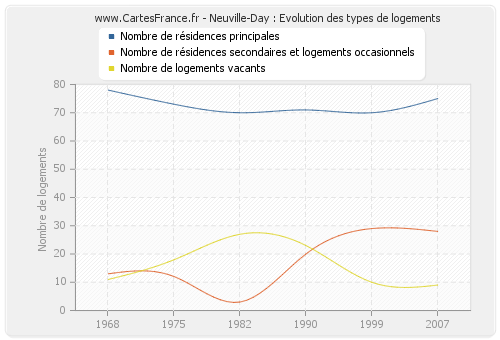 Neuville-Day : Evolution des types de logements