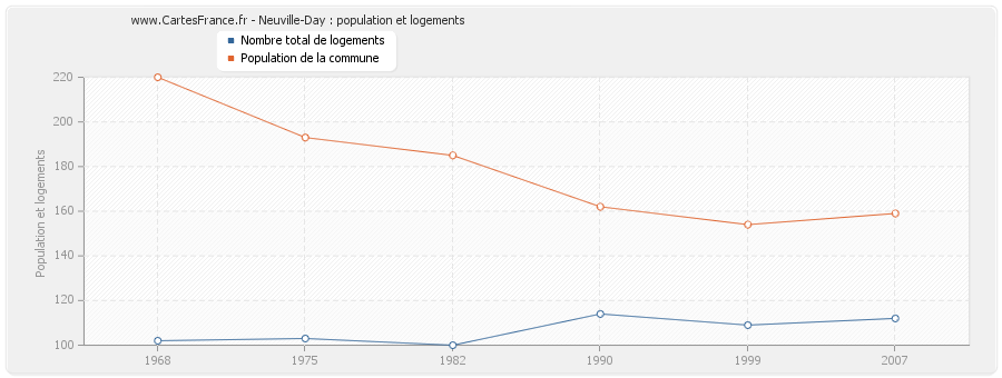 Neuville-Day : population et logements