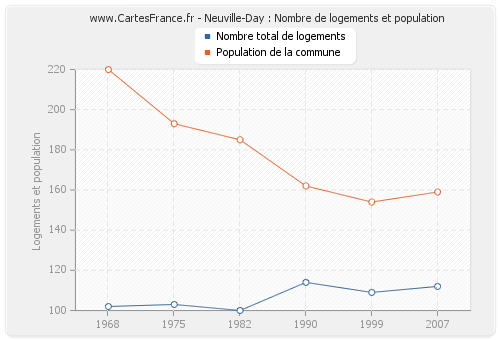 Neuville-Day : Nombre de logements et population