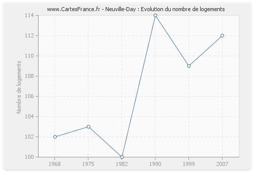 Neuville-Day : Evolution du nombre de logements