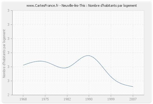 Neuville-lès-This : Nombre d'habitants par logement