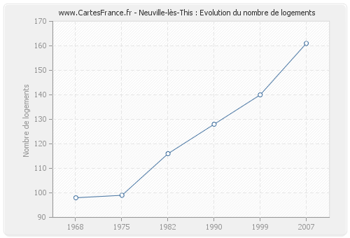 Neuville-lès-This : Evolution du nombre de logements