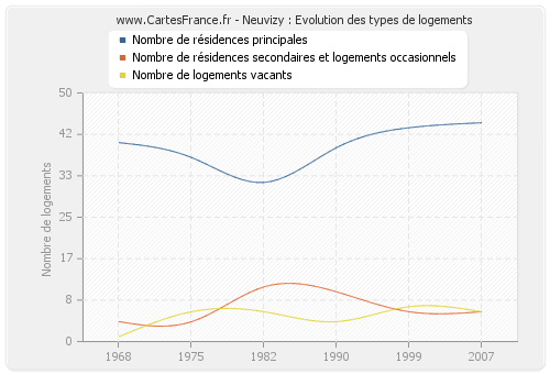 Neuvizy : Evolution des types de logements