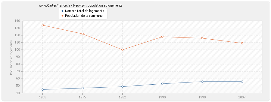 Neuvizy : population et logements