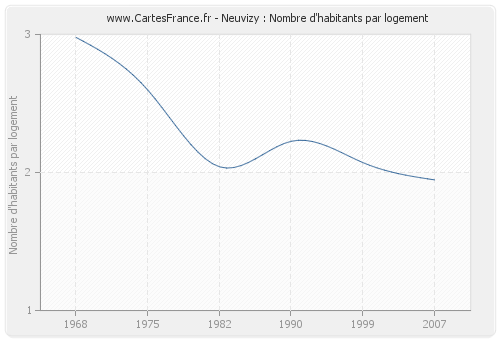 Neuvizy : Nombre d'habitants par logement