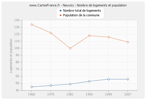 Neuvizy : Nombre de logements et population