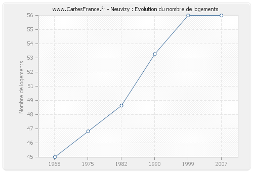 Neuvizy : Evolution du nombre de logements