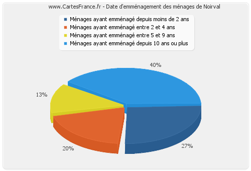 Date d'emménagement des ménages de Noirval