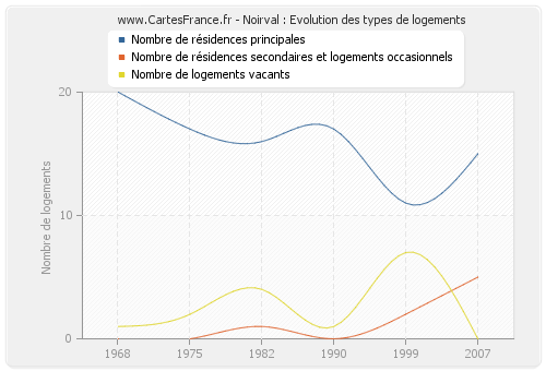 Noirval : Evolution des types de logements