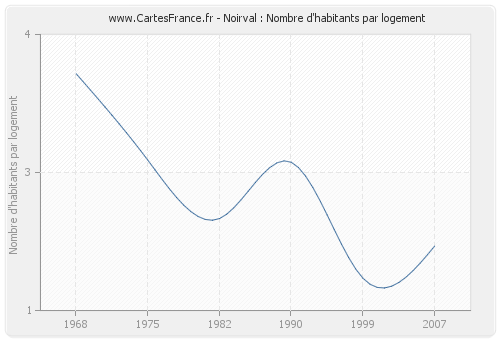 Noirval : Nombre d'habitants par logement