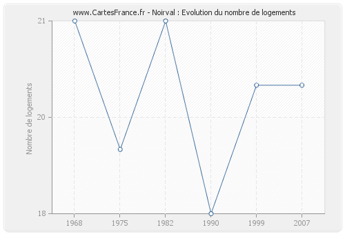 Noirval : Evolution du nombre de logements