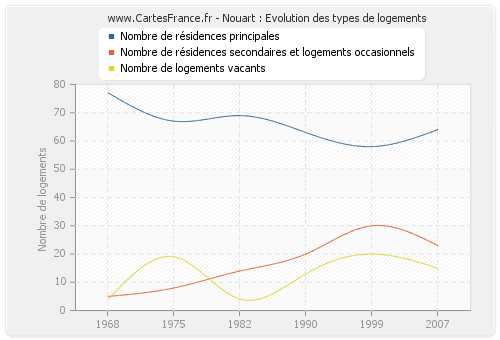 Nouart : Evolution des types de logements