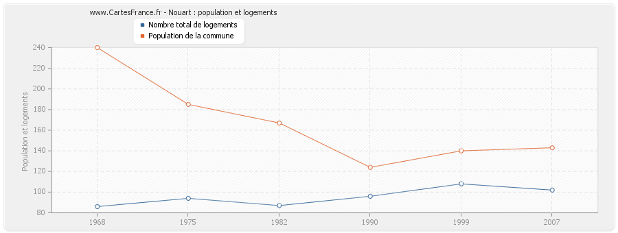 Nouart : population et logements