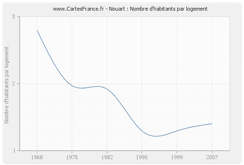 Nouart : Nombre d'habitants par logement