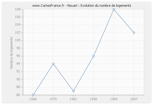 Nouart : Evolution du nombre de logements