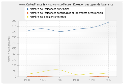 Nouvion-sur-Meuse : Evolution des types de logements