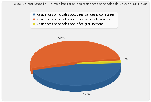 Forme d'habitation des résidences principales de Nouvion-sur-Meuse