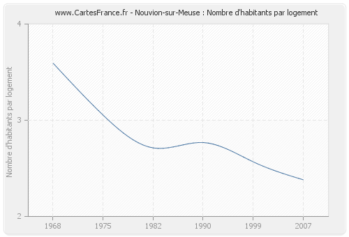 Nouvion-sur-Meuse : Nombre d'habitants par logement