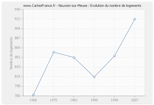 Nouvion-sur-Meuse : Evolution du nombre de logements