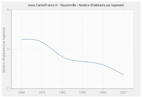 Nouzonville : Nombre d'habitants par logement