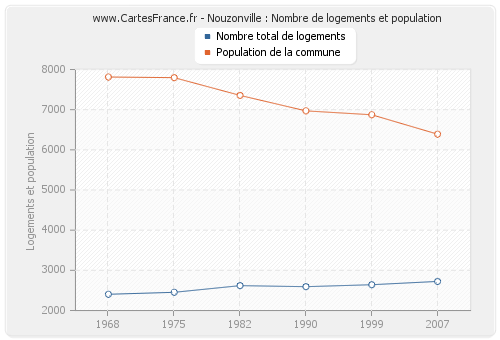 Nouzonville : Nombre de logements et population