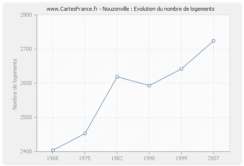 Nouzonville : Evolution du nombre de logements