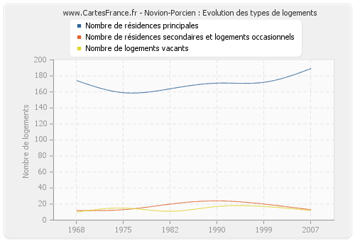 Novion-Porcien : Evolution des types de logements