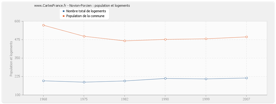 Novion-Porcien : population et logements