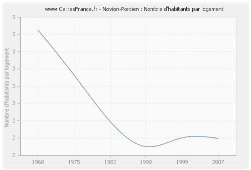 Novion-Porcien : Nombre d'habitants par logement