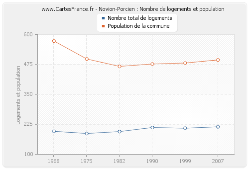 Novion-Porcien : Nombre de logements et population