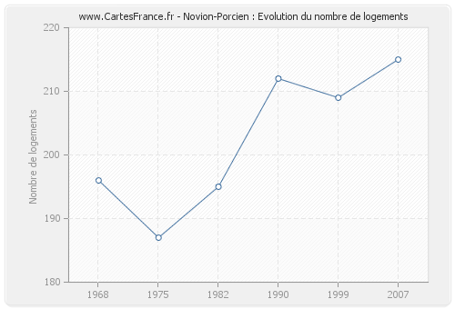 Novion-Porcien : Evolution du nombre de logements