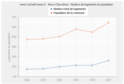 Novy-Chevrières : Nombre de logements et population
