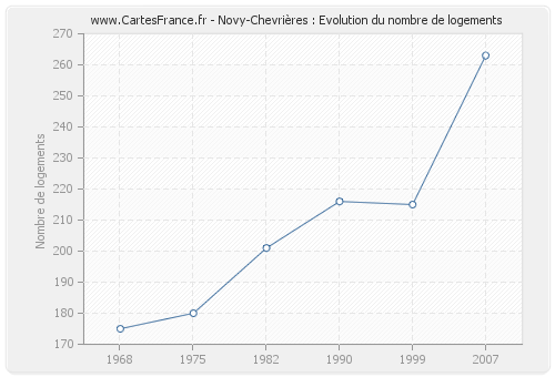 Novy-Chevrières : Evolution du nombre de logements