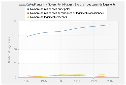 Noyers-Pont-Maugis : Evolution des types de logements