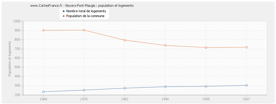 Noyers-Pont-Maugis : population et logements