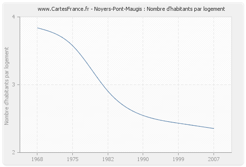 Noyers-Pont-Maugis : Nombre d'habitants par logement
