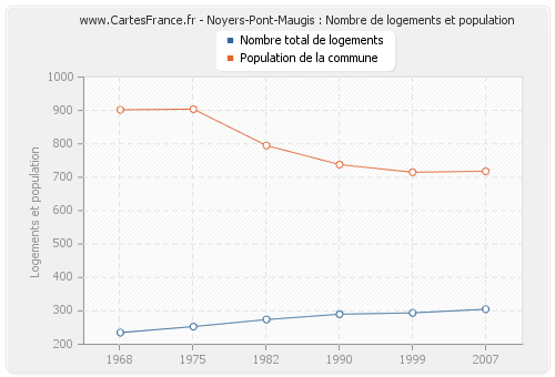 Noyers-Pont-Maugis : Nombre de logements et population