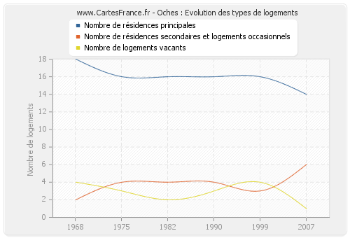 Oches : Evolution des types de logements