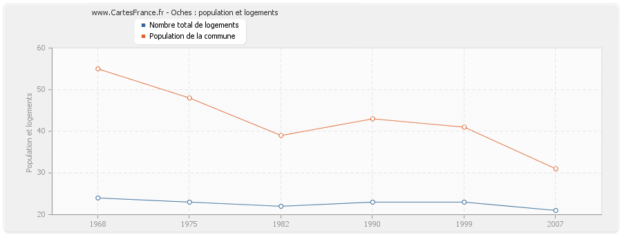 Oches : population et logements