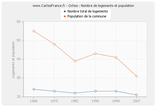 Oches : Nombre de logements et population