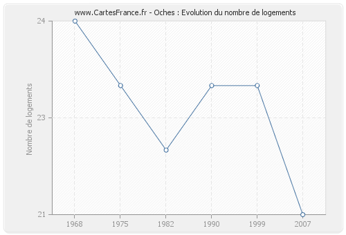 Oches : Evolution du nombre de logements