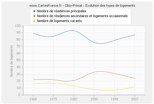 Olizy-Primat : Evolution des types de logements