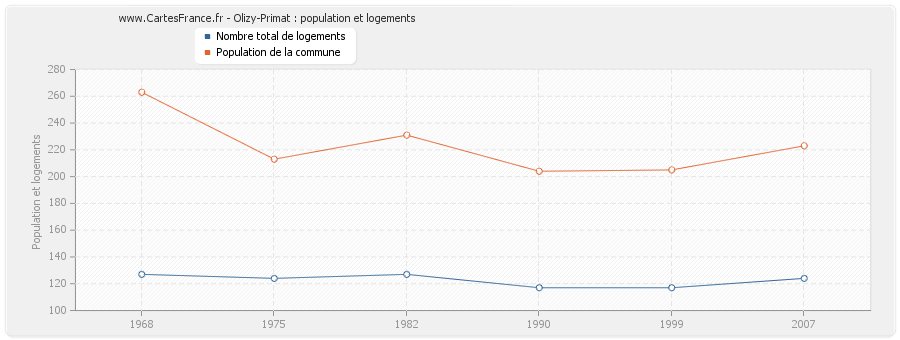 Olizy-Primat : population et logements