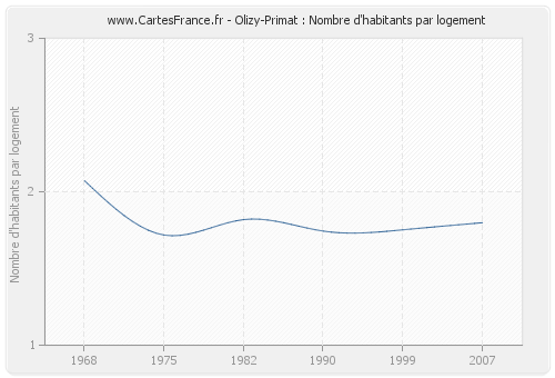 Olizy-Primat : Nombre d'habitants par logement