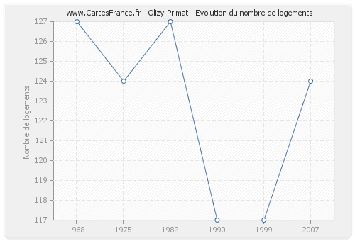 Olizy-Primat : Evolution du nombre de logements