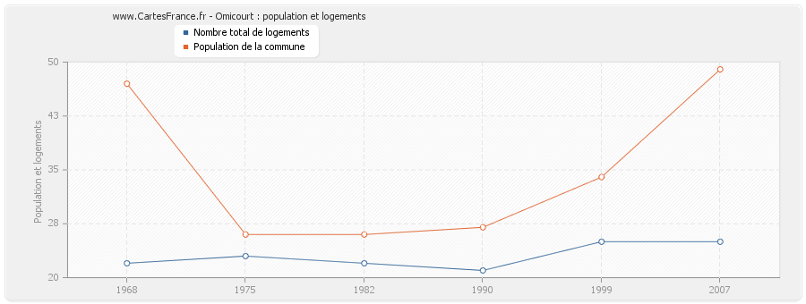 Omicourt : population et logements