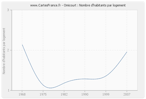 Omicourt : Nombre d'habitants par logement